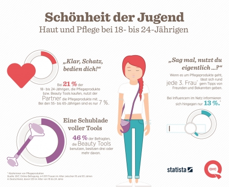 Bei Pflegeprodukten sind Empfehlungen von Freunden wichtiger als Influencer-Tipps -